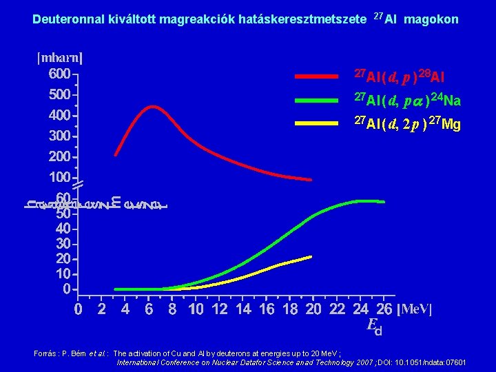 Deuteronnal kiváltott magreakciók hatáskeresztmetszete 27 Al magokon 27 Al ( d, p ) 28