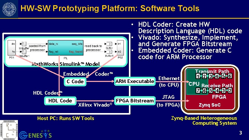 HW-SW Prototyping Platform: Software Tools • HDL Coder: Create HW Description Language (HDL) code