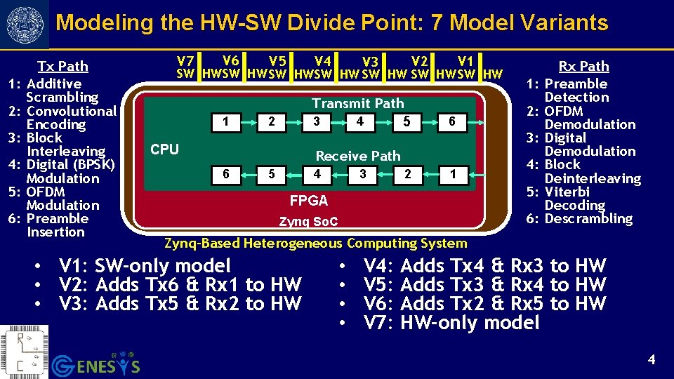 Modeling the HW-SW Divide Point: 7 Model Variants 1: 2: 3: 4: 5: 6: