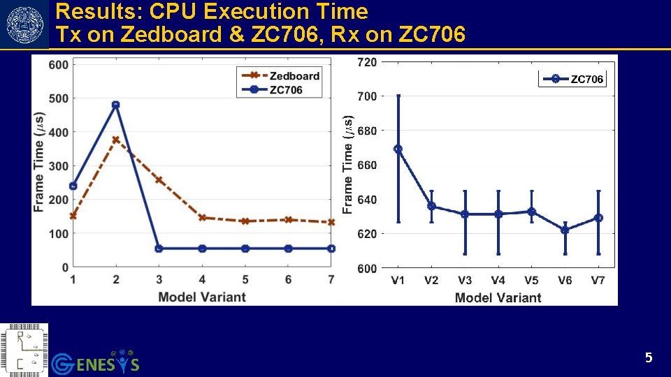 Results: CPU Execution Time Tx on Zedboard & ZC 706, Rx on ZC 706