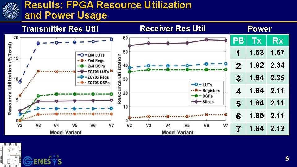 Results: FPGA Resource Utilization and Power Usage Transmitter Res Util Receiver Res Util Power