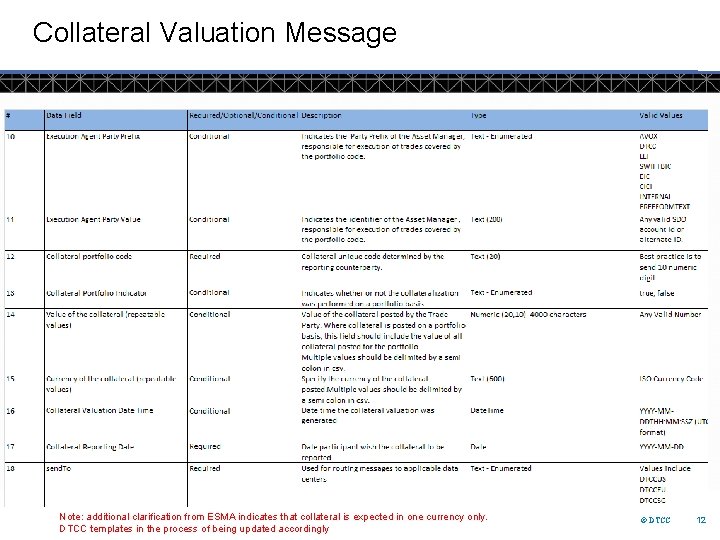 Collateral Valuation Message Note: additional clarification from ESMA indicates that collateral is expected in
