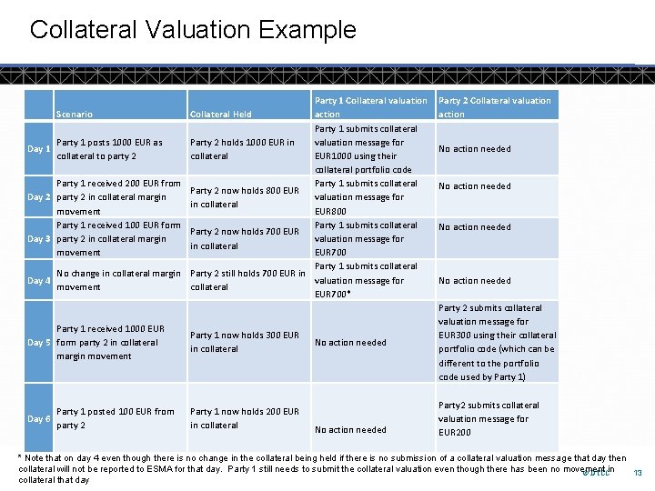 Collateral Valuation Example Party 1 Collateral valuation Scenario Collateral Held action Party 1 submits