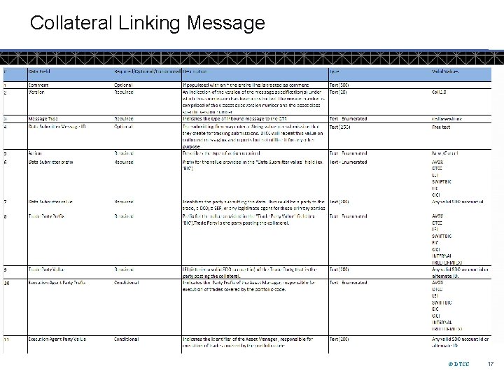 Collateral Linking Message © DTCC 17 