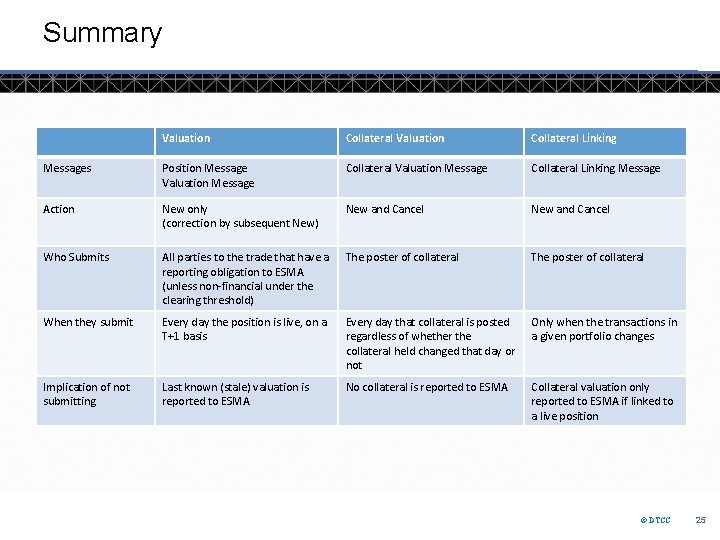 Summary Valuation Collateral Linking Messages Position Message Valuation Message Collateral Linking Message Action New