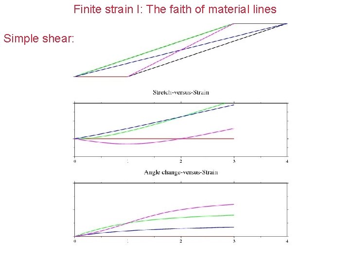 Finite strain I: The faith of material lines Simple shear: 