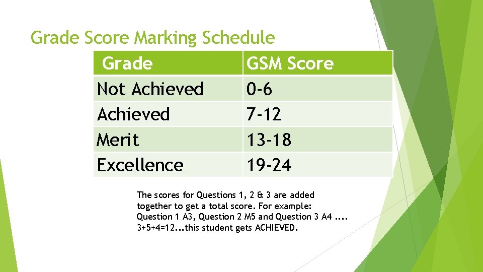 Grade Score Marking Schedule Grade GSM Score Not Achieved 0 -6 Achieved 7 -12