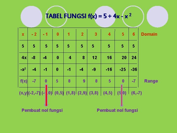TABEL FUNGSI f(x) = 5 + 4 x - x 2 x -2 -1