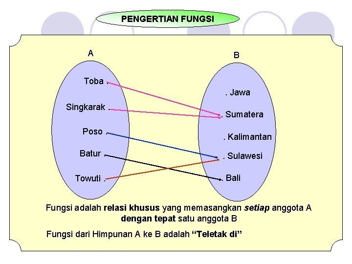 PENGERTIAN FUNGSI A B Toba. . Jawa Singkarak. Poso. Batur. Towuti. . Sumatera. Kalimantan.