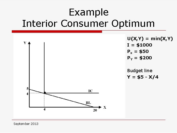 Example Interior Consumer Optimum U(X, Y) = min(X, Y) I = $1000 Px =
