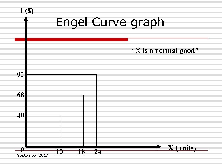 I ($) Engel Curve graph “X is a normal good” 92 68 40 0