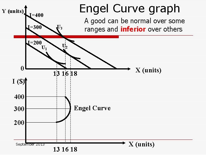 Y (units) Engel Curve graph I=400 I=300 I=200 U 1 0 A good can