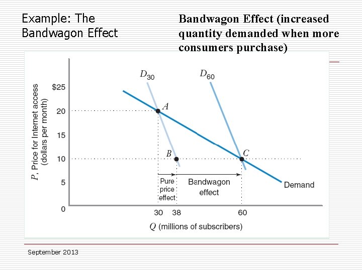 Example: The Bandwagon Effect September 2013 Bandwagon Effect (increased quantity demanded when more consumers