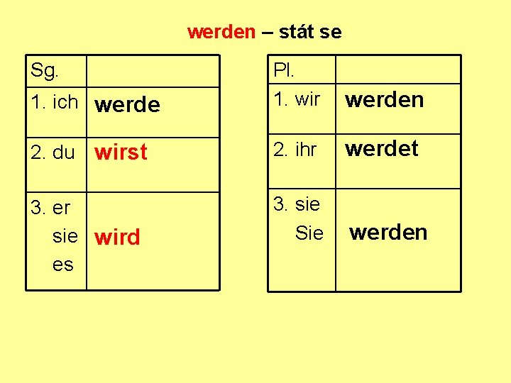 werden ‒ stát se Sg. Pl. 1. wir werden 2. du wirst 2. ihr