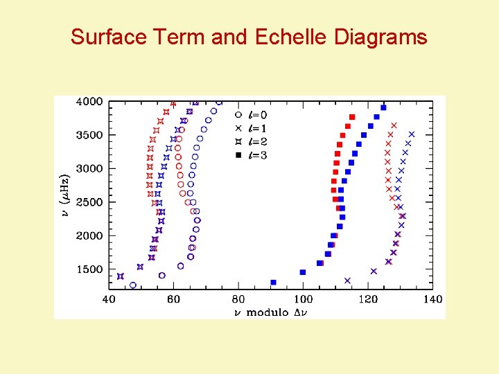 Surface Term and Echelle Diagrams 