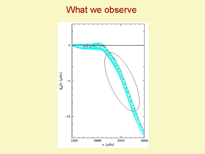 What we observe 