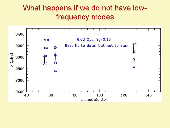 What happens if we do not have lowfrequency modes 