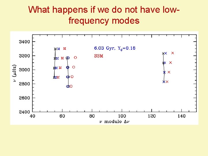 What happens if we do not have lowfrequency modes 