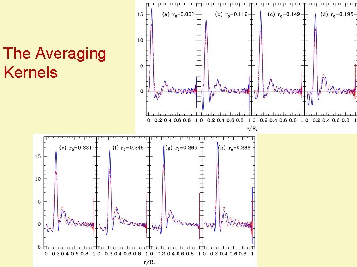 The Averaging Kernels 