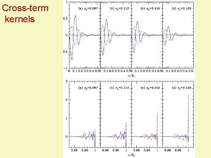 Cross-term kernels 