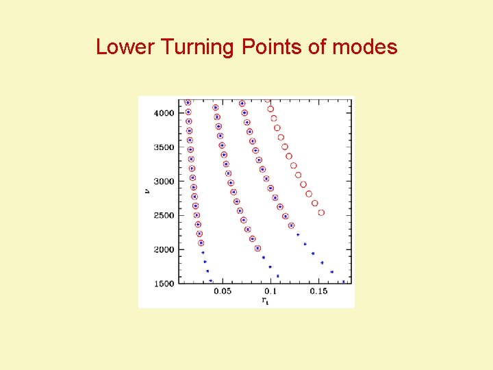 Lower Turning Points of modes 