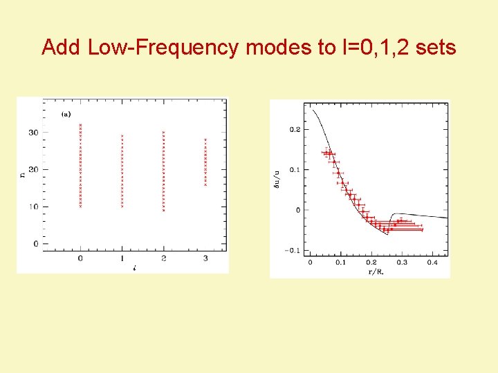 Add Low-Frequency modes to l=0, 1, 2 sets 