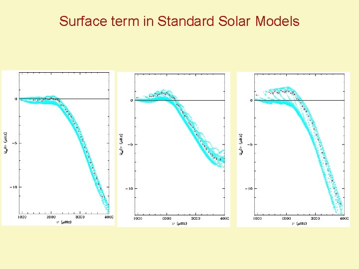 Surface term in Standard Solar Models 