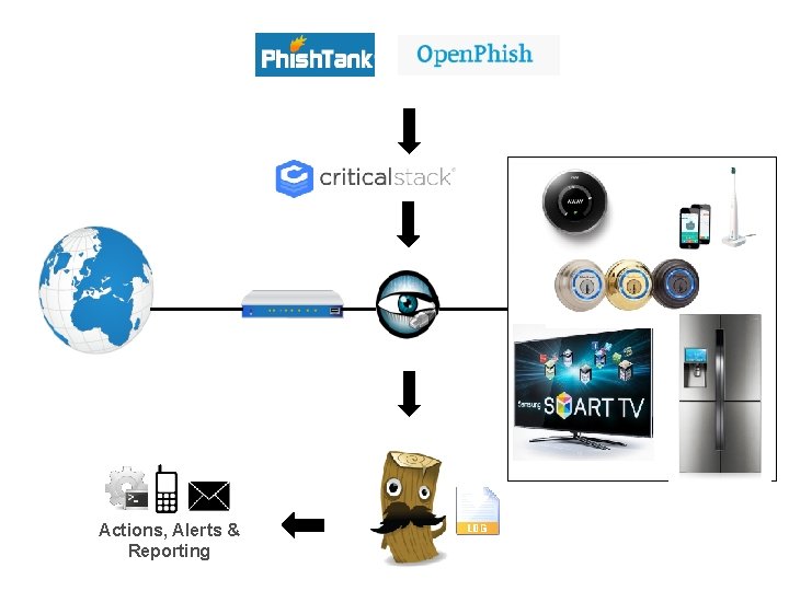 Internet Actions, Alerts & Reporting 