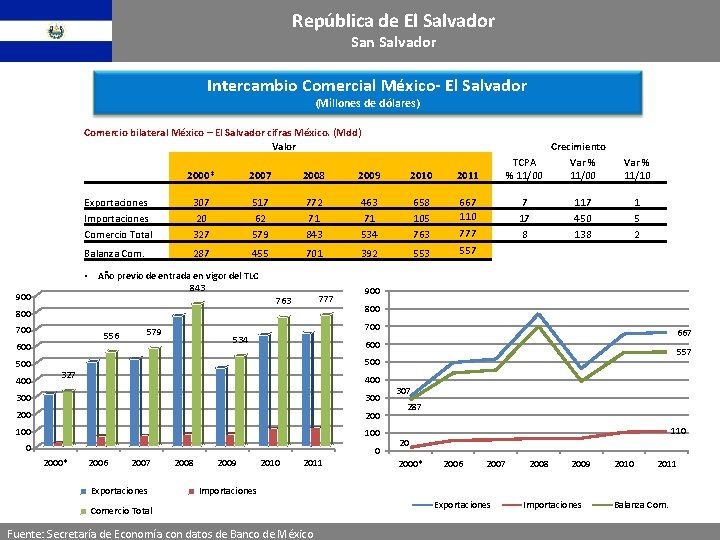 República de El Salvador San Salvador Intercambio Comercial México- El Salvador (Millones de dólares)