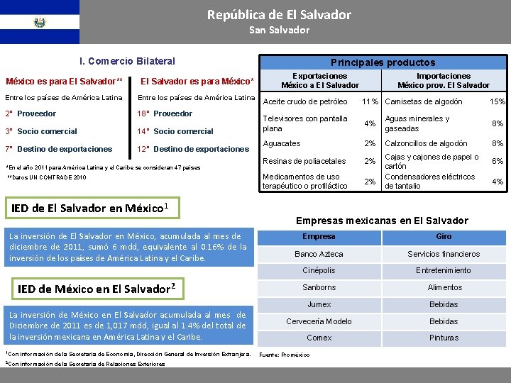 República de El Salvador San Salvador I. Comercio Bilateral México es para El Salvador**