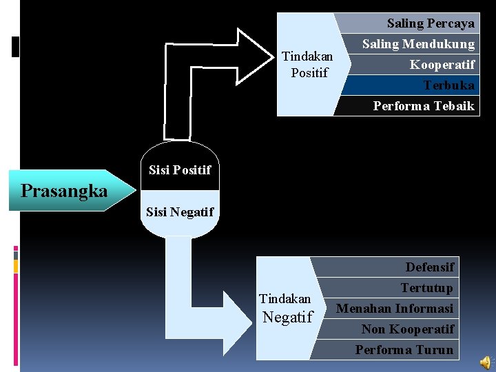 Tindakan Positif Saling Percaya Saling Mendukung Kooperatif Terbuka Performa Tebaik Sisi Positif Prasangka Sisi