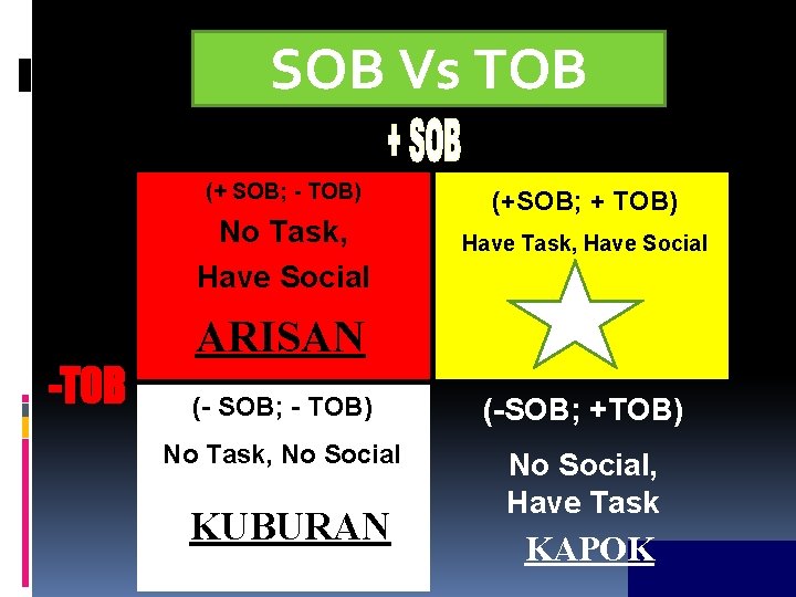 SOB Vs TOB (+ SOB; - TOB) No Task, Have Social -TOB (+SOB; +