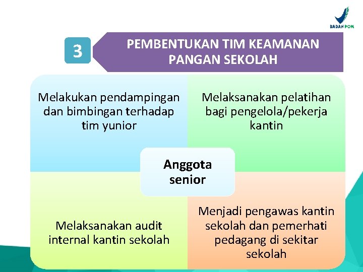 3 PEMBENTUKAN TIM KEAMANAN PANGAN SEKOLAH Melakukan pendampingan dan bimbingan terhadap tim yunior Melaksanakan