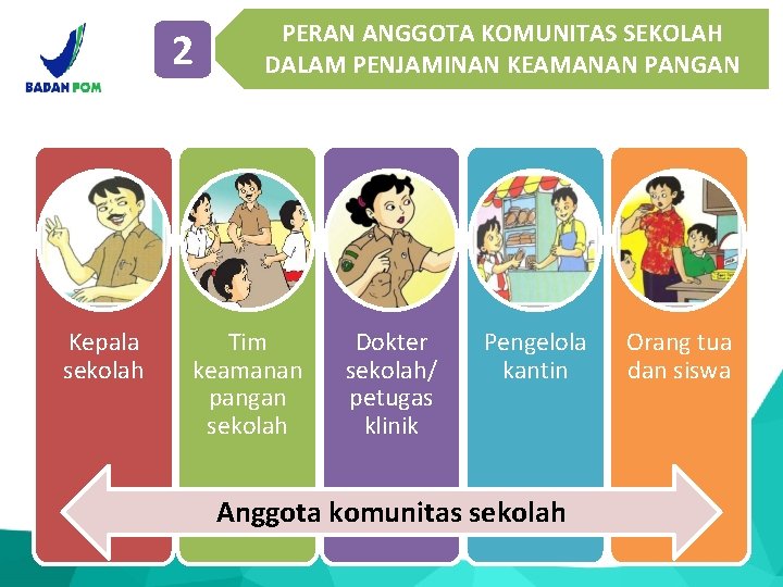 2 Kepala sekolah PERAN ANGGOTA KOMUNITAS SEKOLAH DALAM PENJAMINAN KEAMANAN PANGAN Tim keamanan pangan