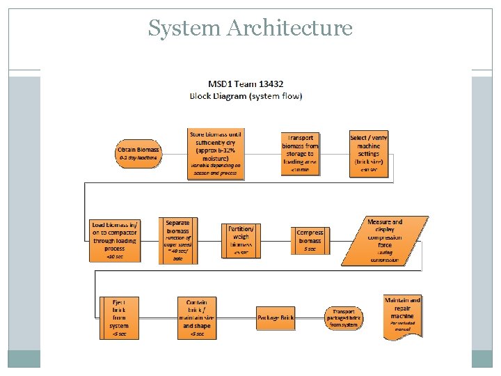 System Architecture 