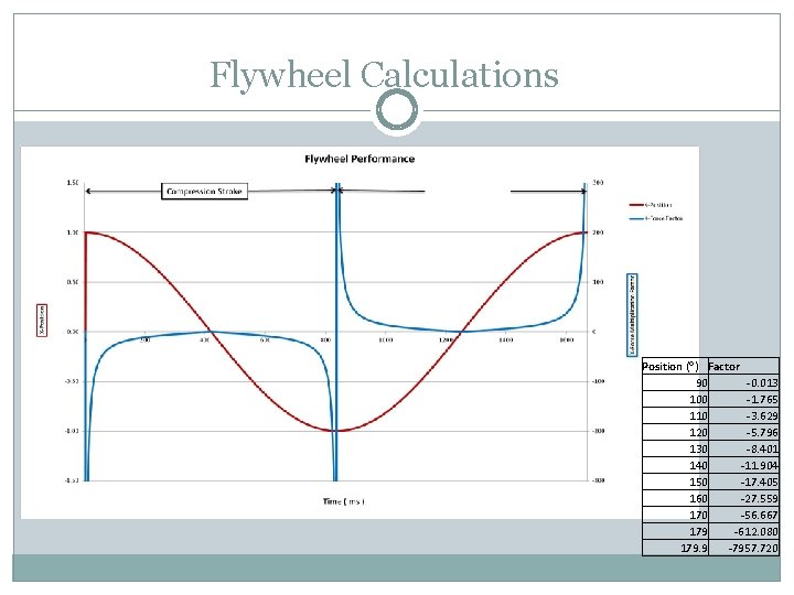 Flywheel Calculations Position (°) Factor 90 -0. 013 100 -1. 765 110 -3. 629