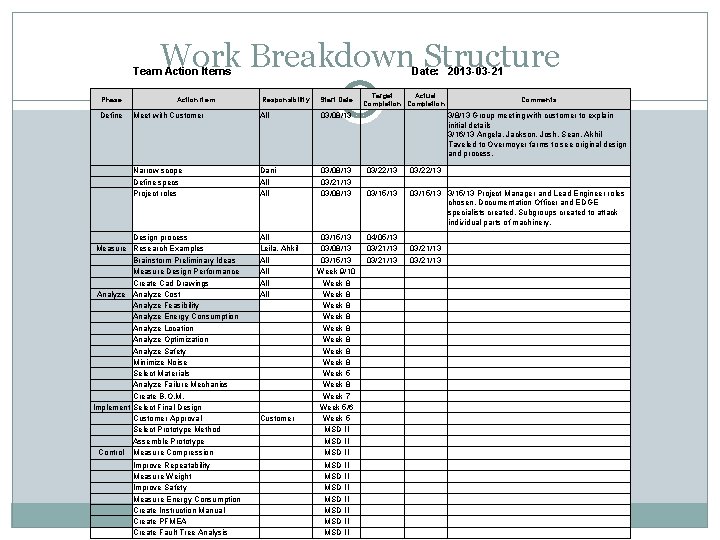 Work Breakdown Structure Team Action Items Phase Define Date: 2013 -03 -21 Action Item