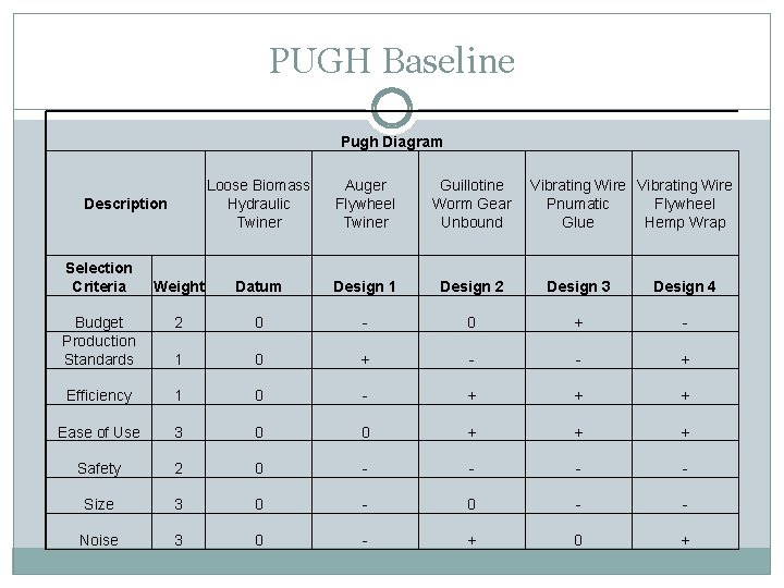 PUGH Baseline Pugh Diagram Loose Biomass Hydraulic Twiner Auger Flywheel Twiner Guillotine Worm Gear