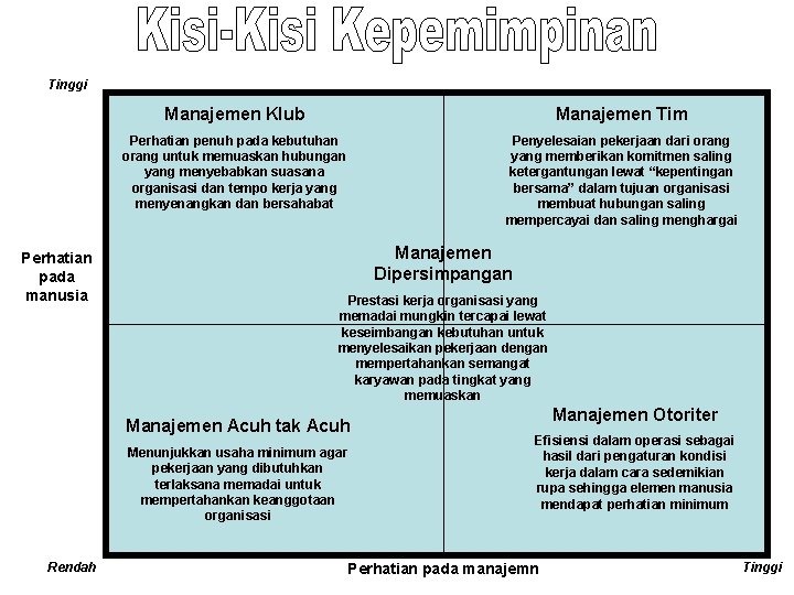 Tinggi Perhatian pada manusia Manajemen Klub Manajemen Tim Perhatian penuh pada kebutuhan orang untuk