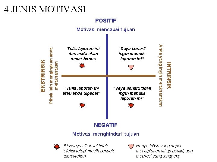 4 JENIS MOTIVASI POSITIF “Tulis laporan ini atau anda dipecat” “Saya benar 2 ingin