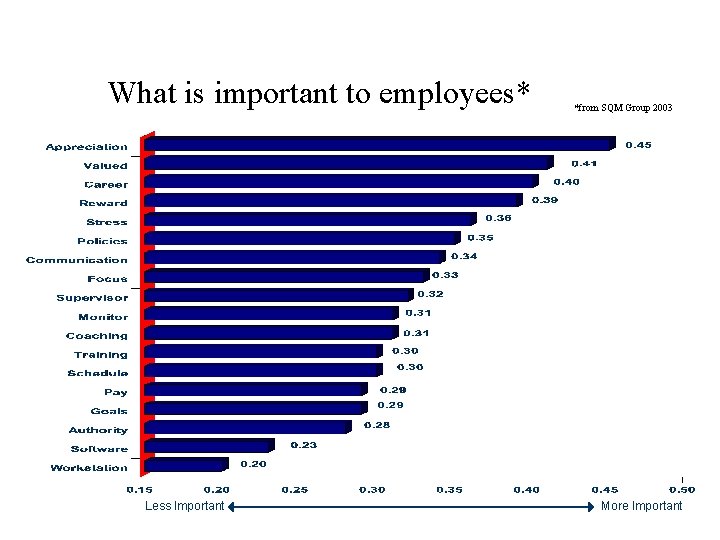 What is important to employees* Less Important *from SQM Group 2003 More Important 