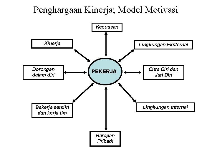 Penghargaan Kinerja; Model Motivasi Kepuasan Kinerja Dorongan dalam diri Lingkungan Eksternal PEKERJA Citra Diri