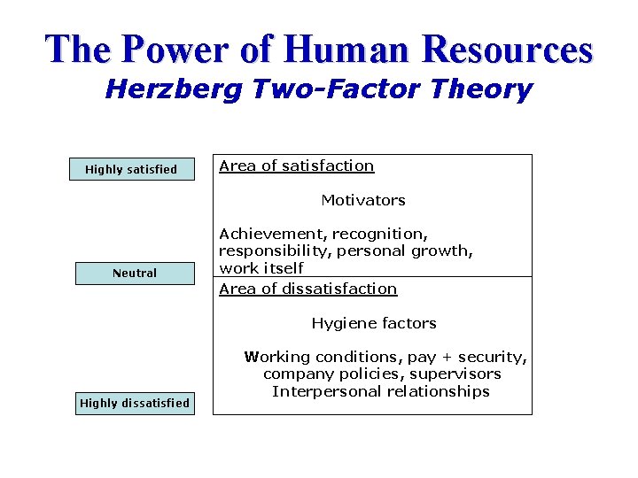 The Power of Human Resources Herzberg Two-Factor Theory Highly satisfied Area of satisfaction Motivators