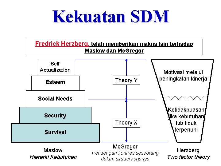 Kekuatan SDM Fredrick Herzberg, telah memberikan makna lain terhadap Maslow dan Mc. Gregor Self