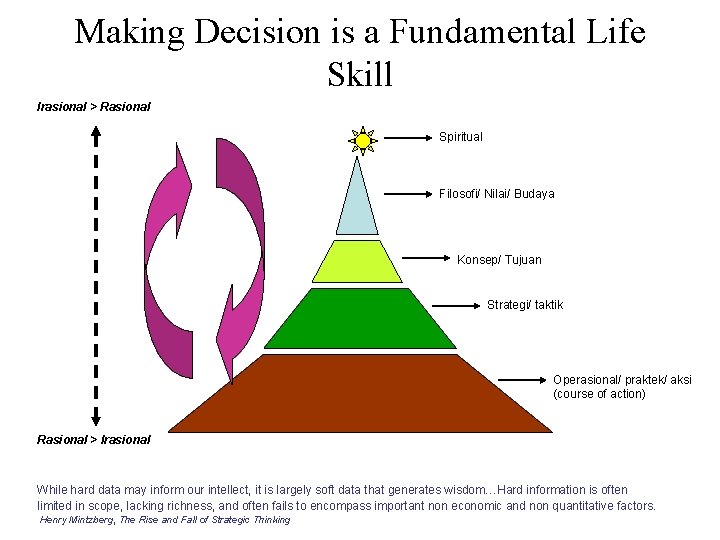 Making Decision is a Fundamental Life Skill Irasional > Rasional Spiritual Filosofi/ Nilai/ Budaya