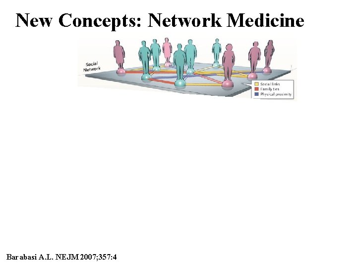 New Concepts: Network Medicine Barabasi A. L. NEJM 2007; 357: 4 