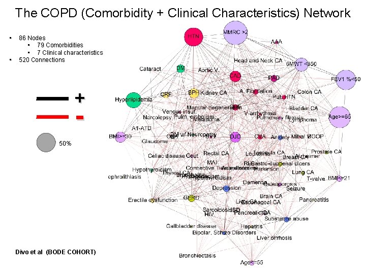 The COPD (Comorbidity + Clinical Characteristics) Network • • 86 Nodes • 79 Comorbidities