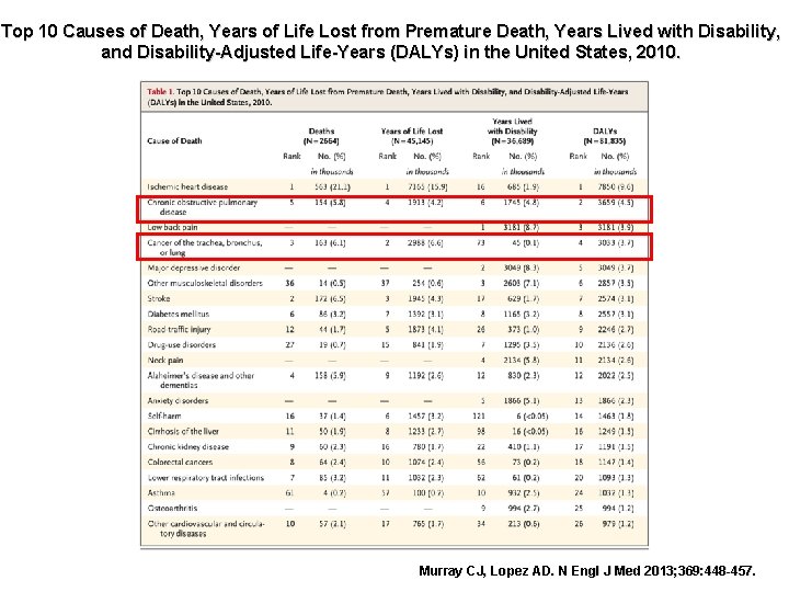 Top 10 Causes of Death, Years of Life Lost from Premature Death, Years Lived