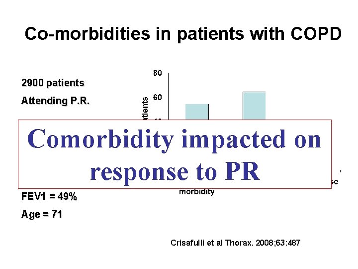 Co-morbidities in patients with COPD 2900 patients Attending P. R. Comorbidity impacted on response