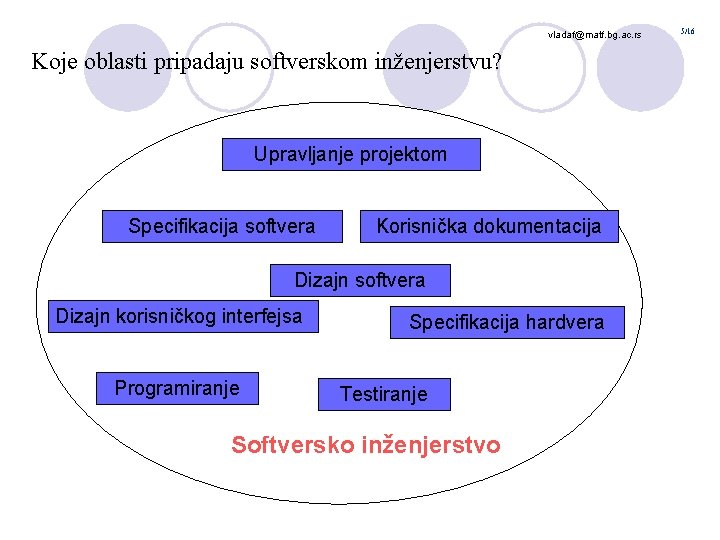 vladaf@matf. bg. ac. rs Koje oblasti pripadaju softverskom inženjerstvu? Upravljanje projektom Specifikacija softvera Korisnička